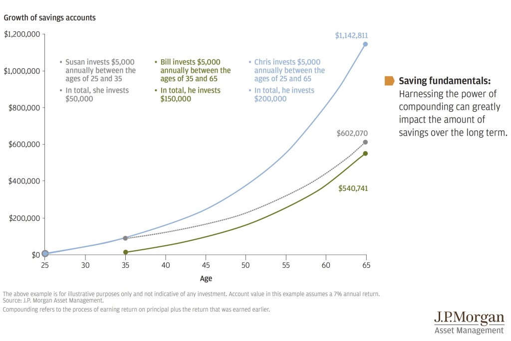 Investing and Compounding