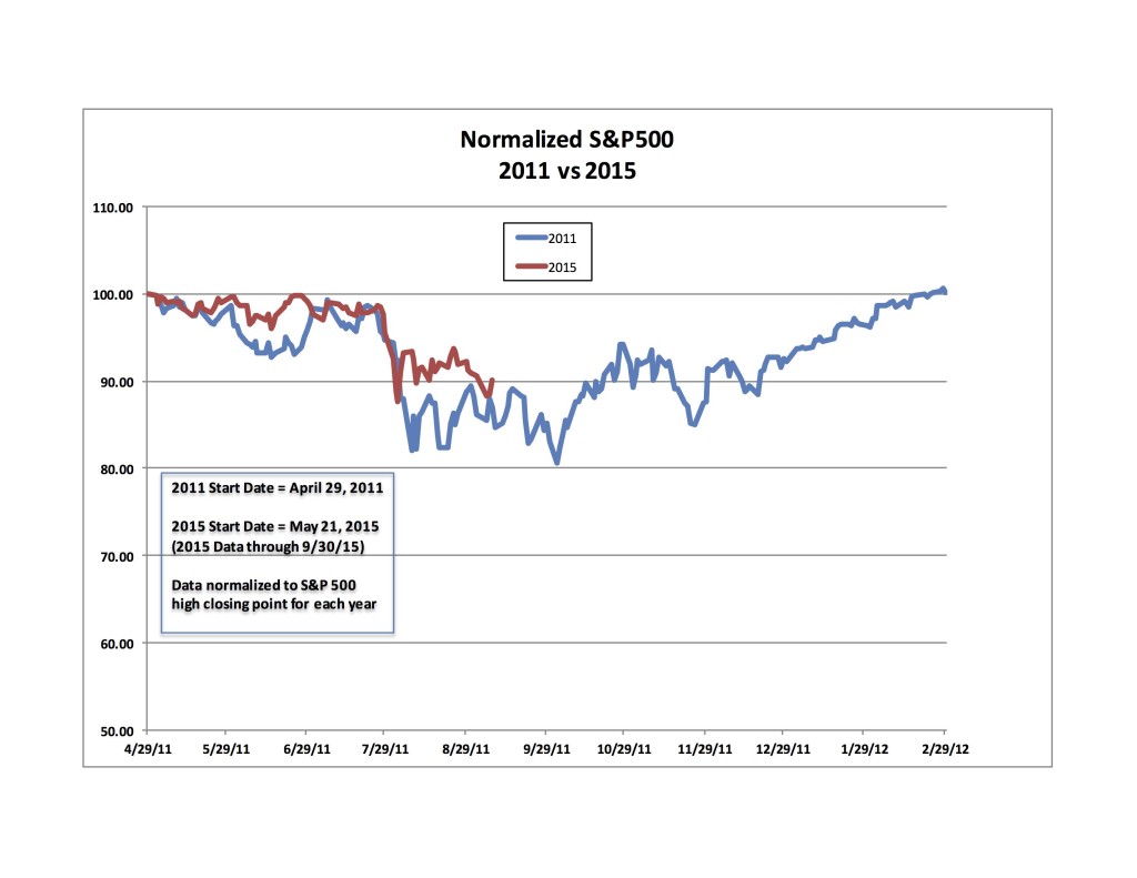 2011 vs 2015 SP 500 through 9-30-15